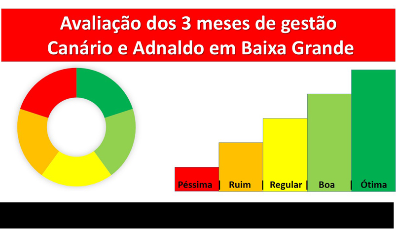 Avaliação dos 3 meses de gestão Canário e Adnaldo em Baixa Grande
